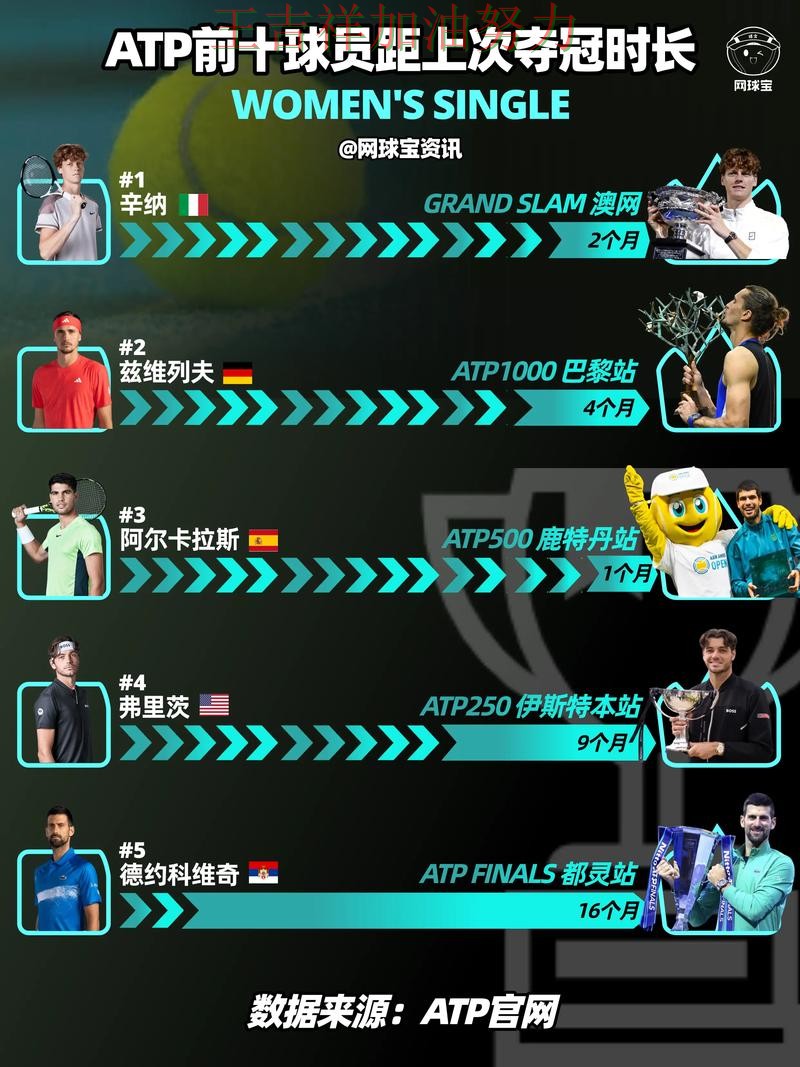 ATP巡回赛阵容变化盘点:哈兰德表现抢眼 也让外界重新评估球队实力 ATP巡回赛阵容变化盘点:哈兰德表现抢眼 也让外界重新评估球队实力